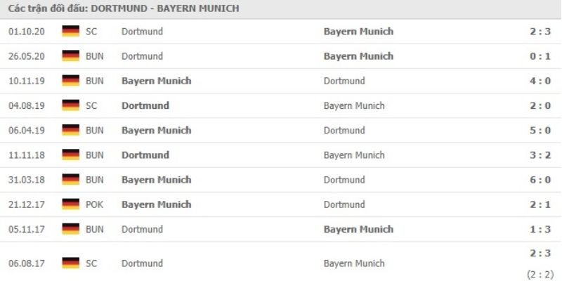 Những kịch bản tỷ số phản ánh ưu thế của đội khách