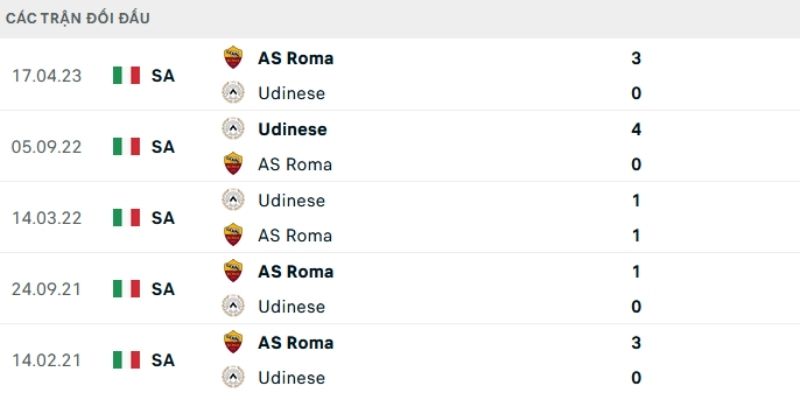 Soi Kèo Udinese Vs AS Roma Ngày 03/02/2026 02:45 phân tích dữ liệu