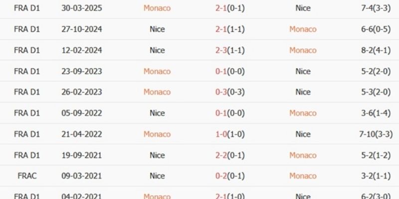 So sánh phong độ khẳng định Monaco đang khủng hoảng trầm trọng