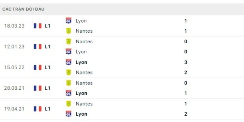 Soi Kèo Nantes Vs Lyon Ngày 08/02/2026 03:05 số liệu ủng hộ Lyon